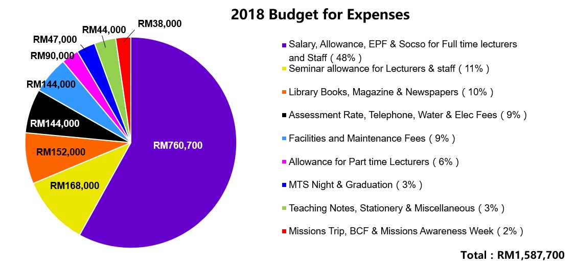 MTS Budget
